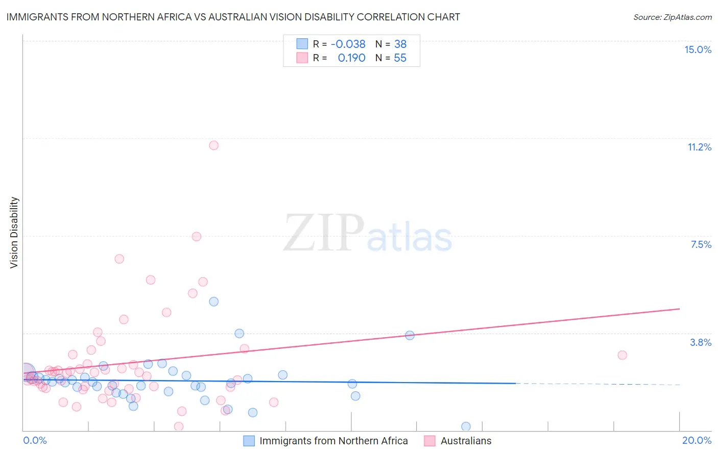 Immigrants from Northern Africa vs Australian Vision Disability