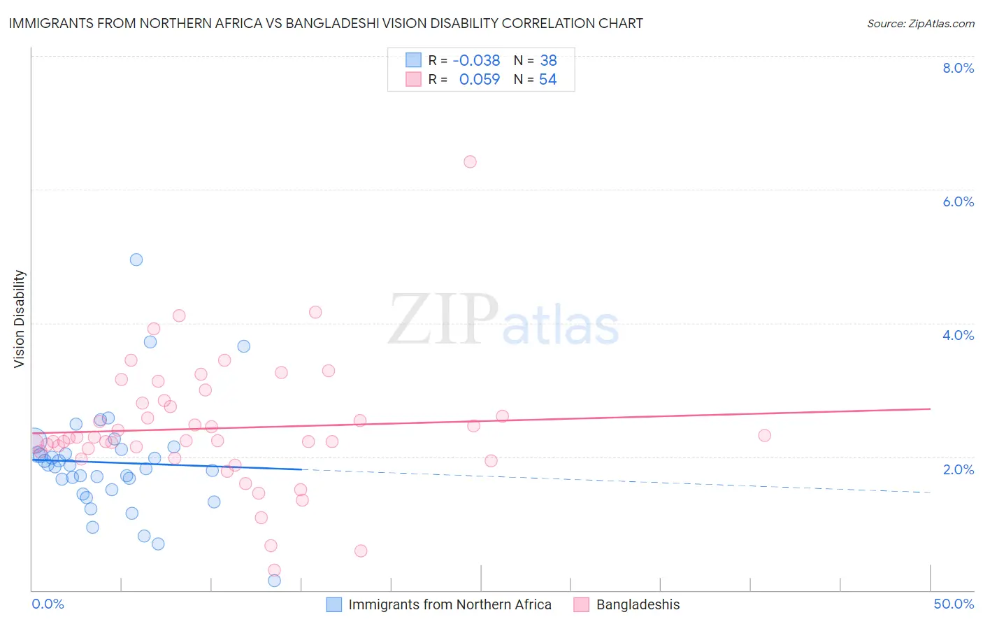 Immigrants from Northern Africa vs Bangladeshi Vision Disability