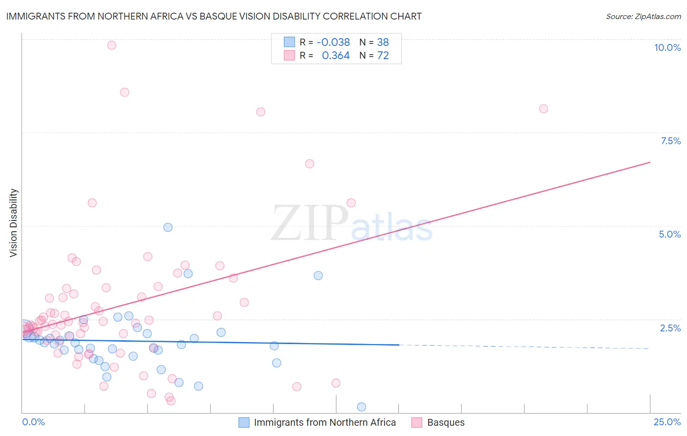 Immigrants from Northern Africa vs Basque Vision Disability