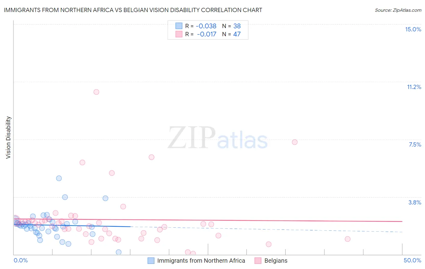 Immigrants from Northern Africa vs Belgian Vision Disability