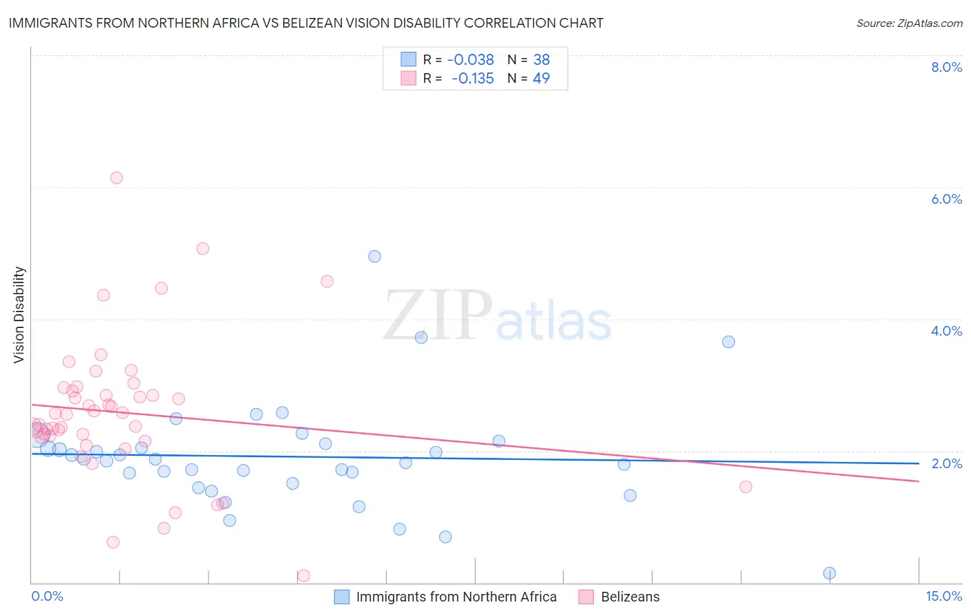 Immigrants from Northern Africa vs Belizean Vision Disability