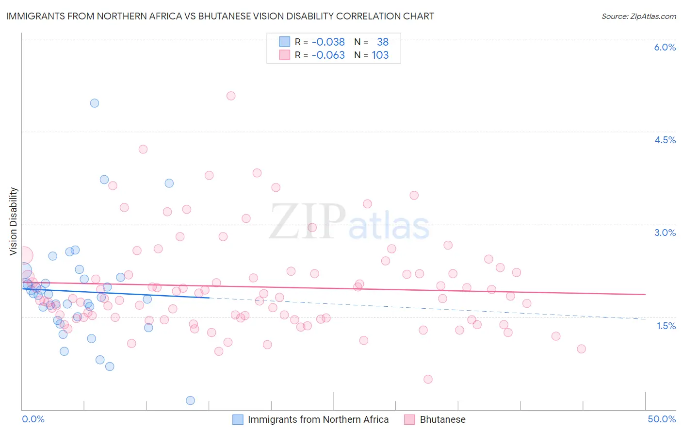 Immigrants from Northern Africa vs Bhutanese Vision Disability