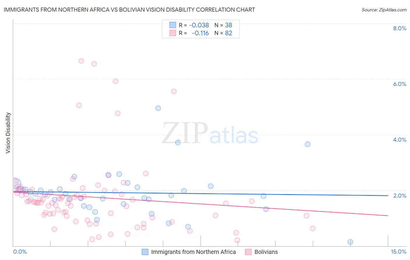 Immigrants from Northern Africa vs Bolivian Vision Disability