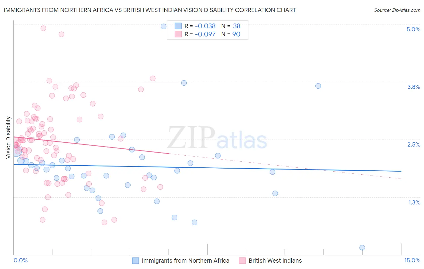Immigrants from Northern Africa vs British West Indian Vision Disability