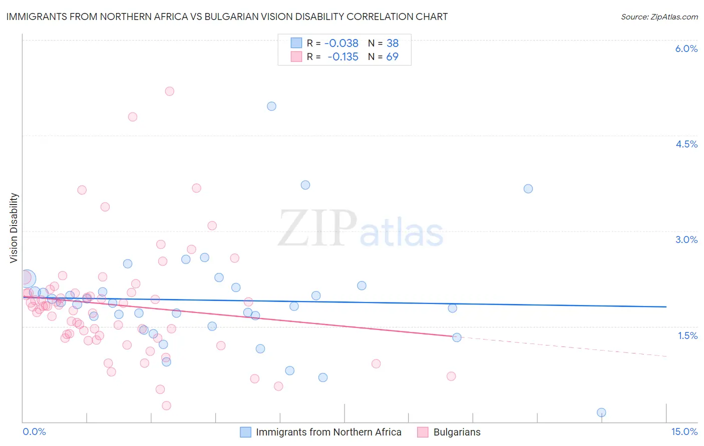 Immigrants from Northern Africa vs Bulgarian Vision Disability