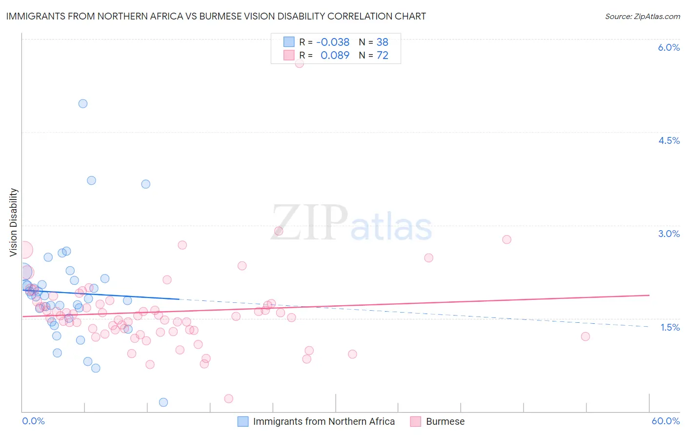Immigrants from Northern Africa vs Burmese Vision Disability