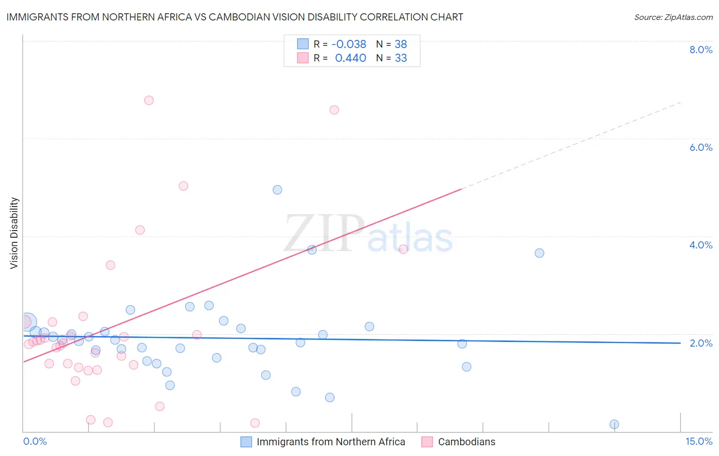 Immigrants from Northern Africa vs Cambodian Vision Disability