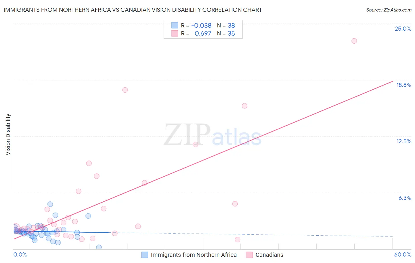 Immigrants from Northern Africa vs Canadian Vision Disability