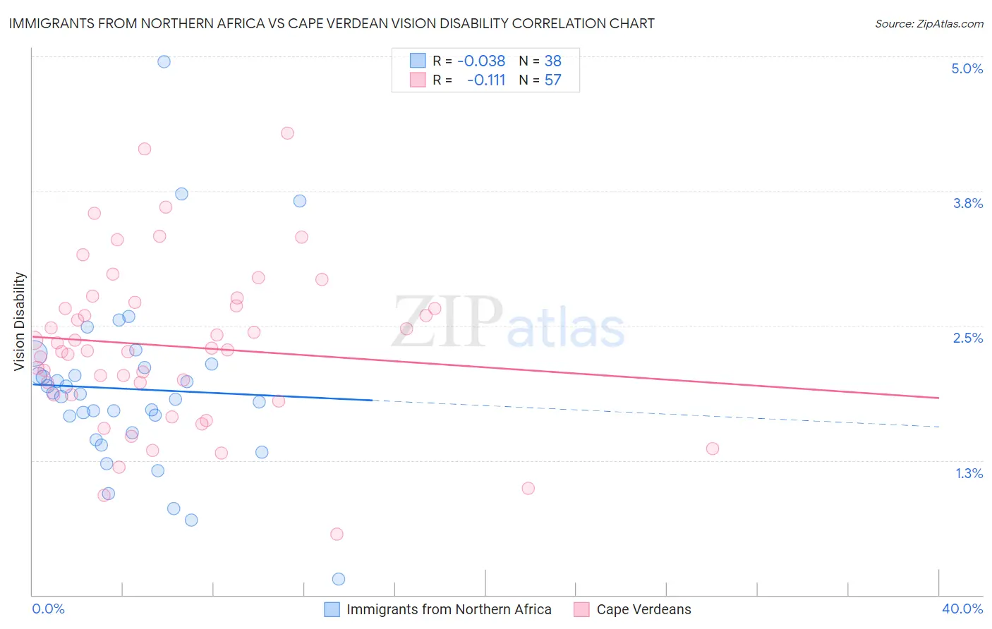 Immigrants from Northern Africa vs Cape Verdean Vision Disability