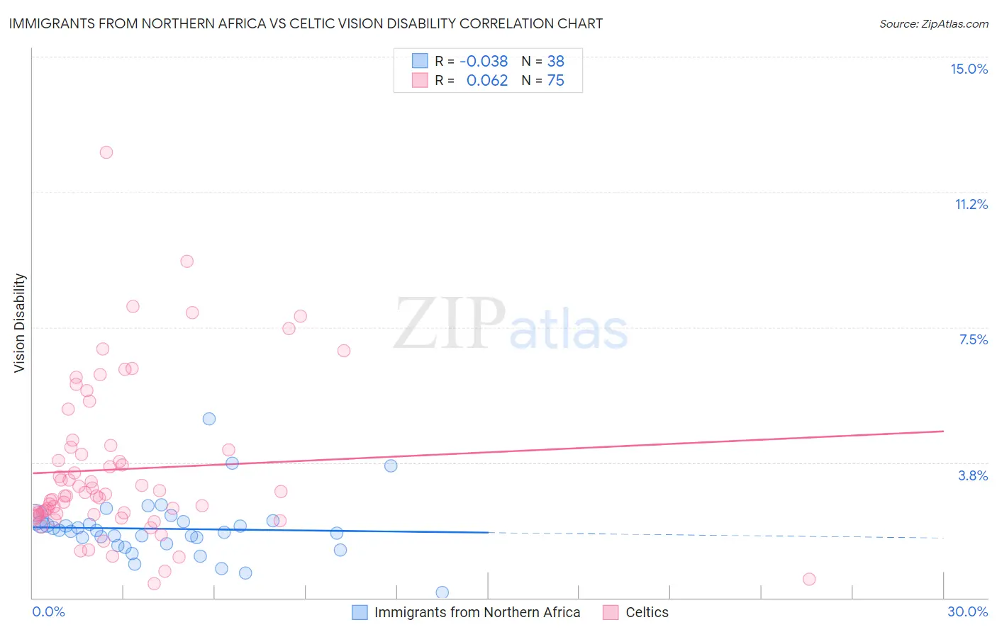 Immigrants from Northern Africa vs Celtic Vision Disability