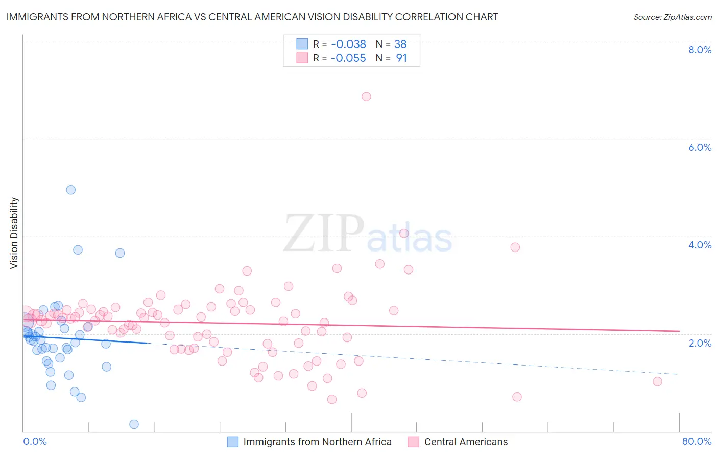 Immigrants from Northern Africa vs Central American Vision Disability