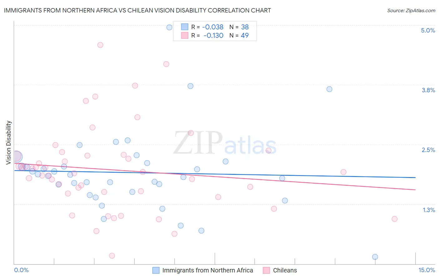 Immigrants from Northern Africa vs Chilean Vision Disability