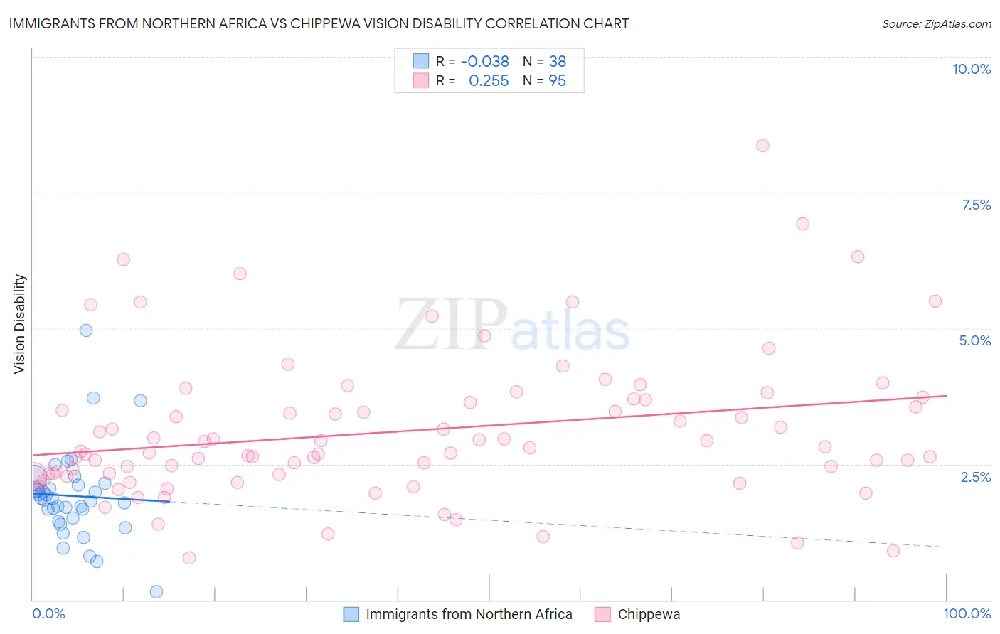 Immigrants from Northern Africa vs Chippewa Vision Disability