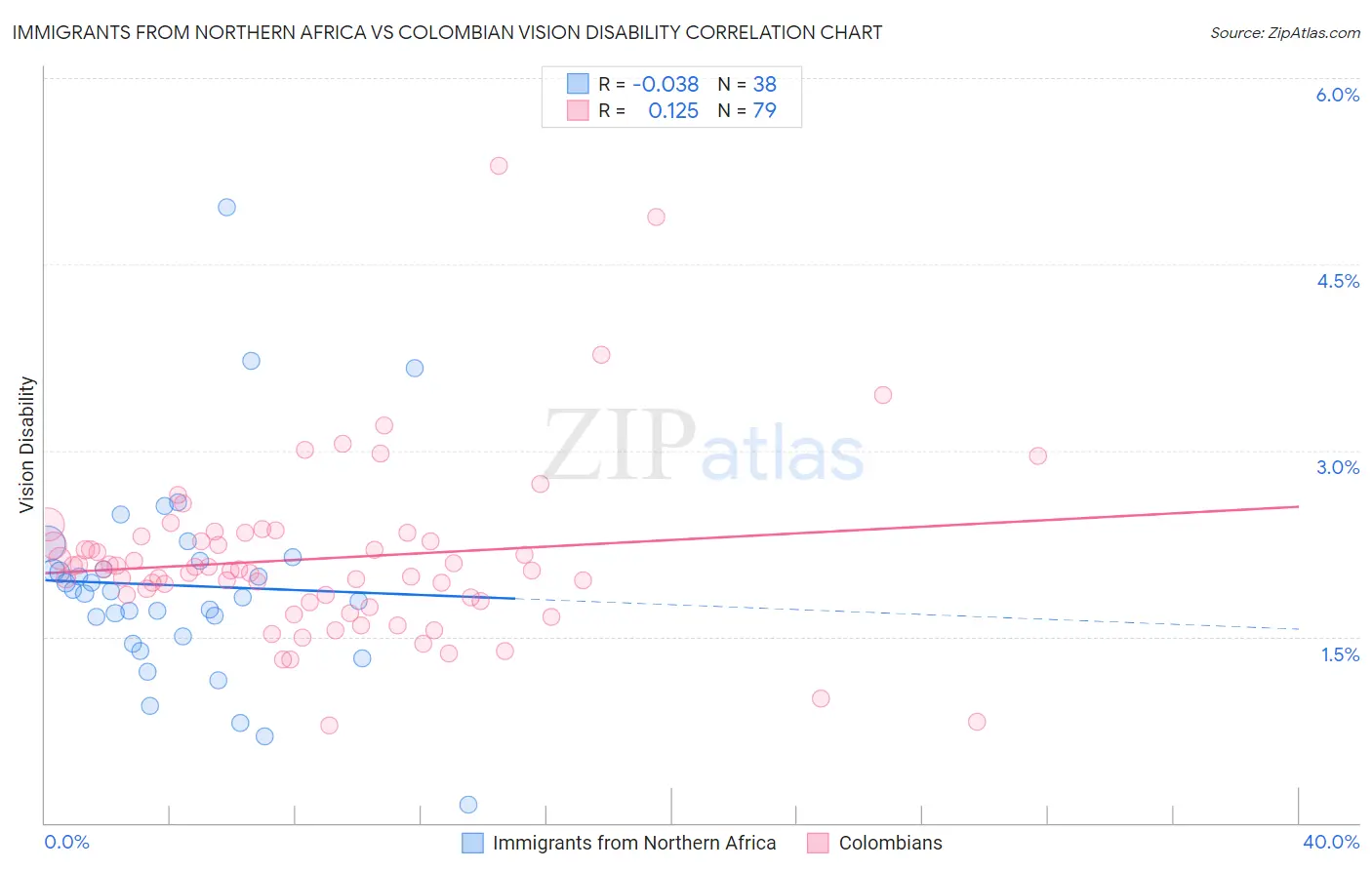 Immigrants from Northern Africa vs Colombian Vision Disability
