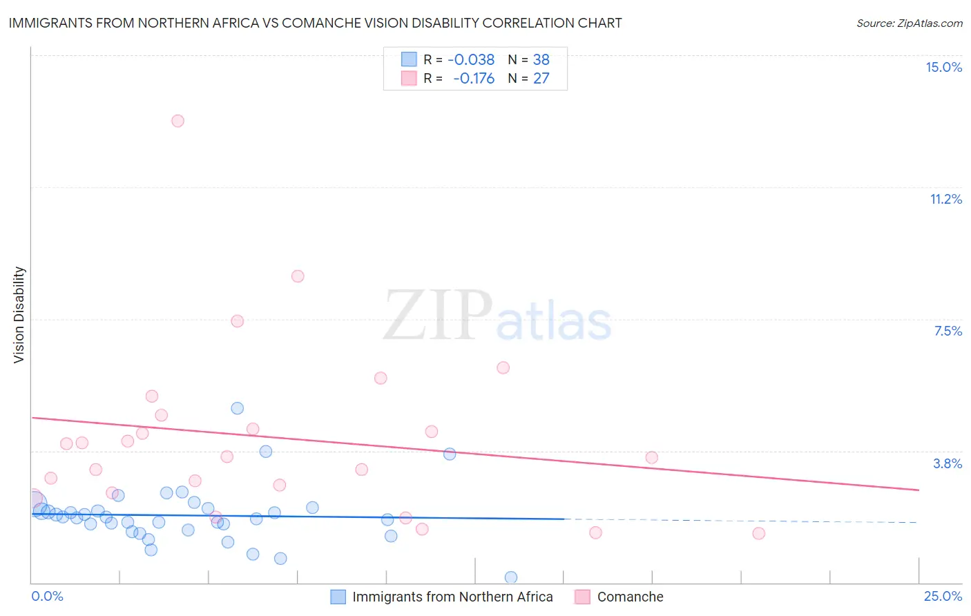 Immigrants from Northern Africa vs Comanche Vision Disability