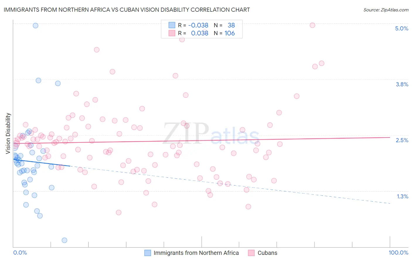Immigrants from Northern Africa vs Cuban Vision Disability
