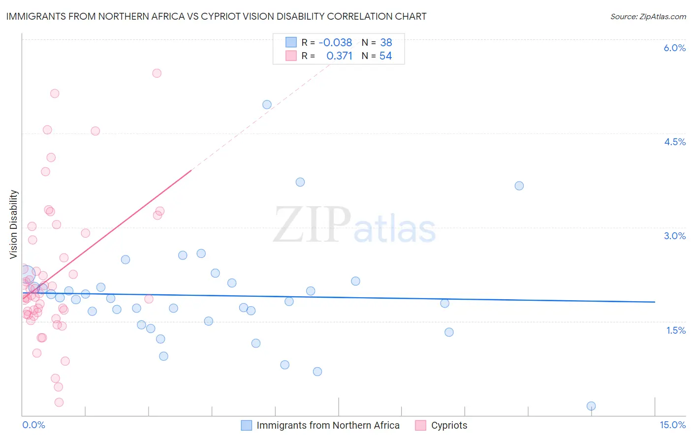 Immigrants from Northern Africa vs Cypriot Vision Disability