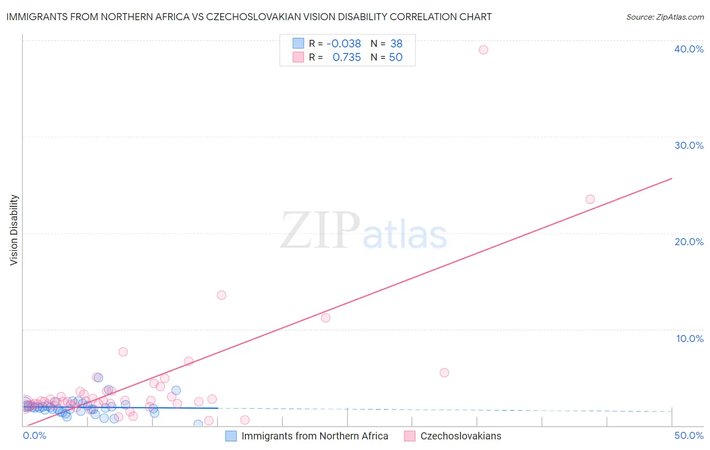 Immigrants from Northern Africa vs Czechoslovakian Vision Disability
