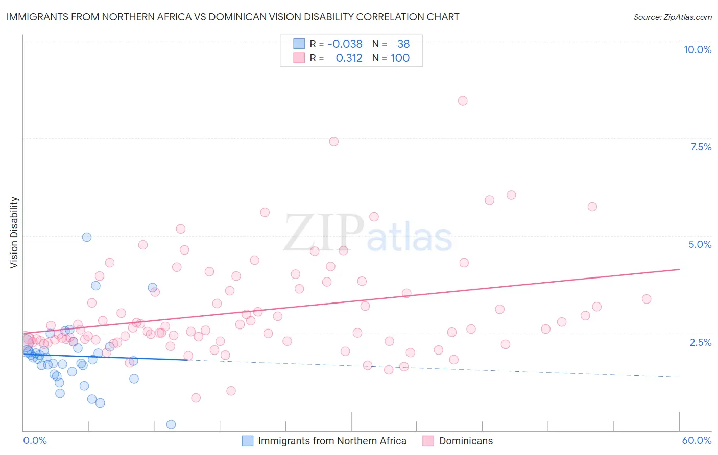 Immigrants from Northern Africa vs Dominican Vision Disability