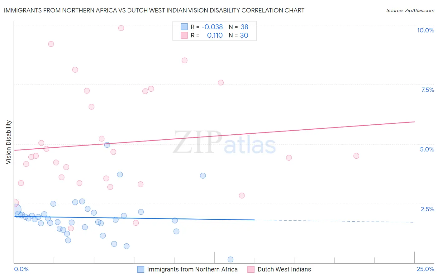 Immigrants from Northern Africa vs Dutch West Indian Vision Disability