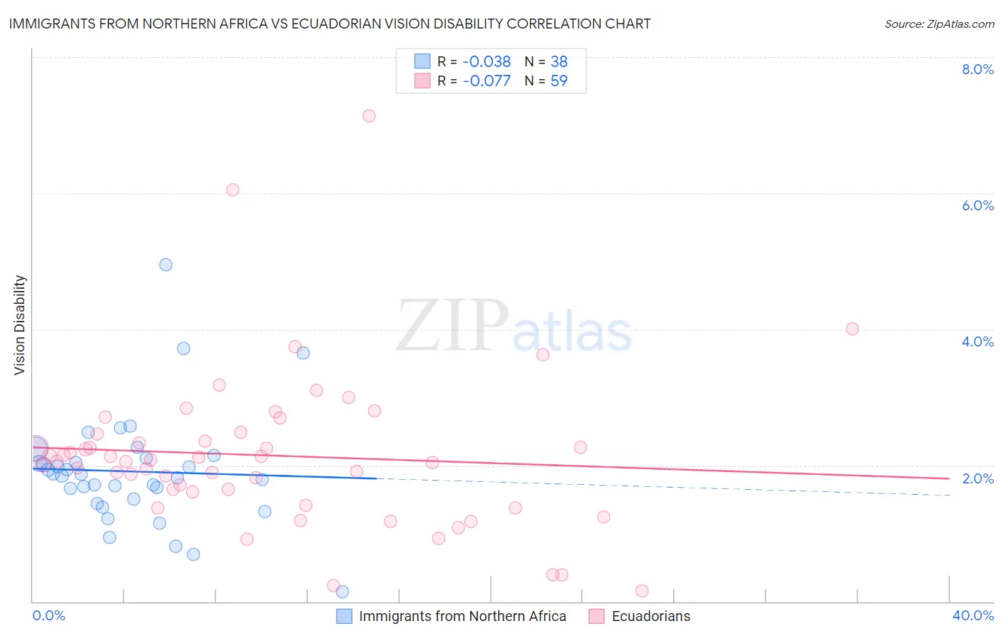 Immigrants from Northern Africa vs Ecuadorian Vision Disability