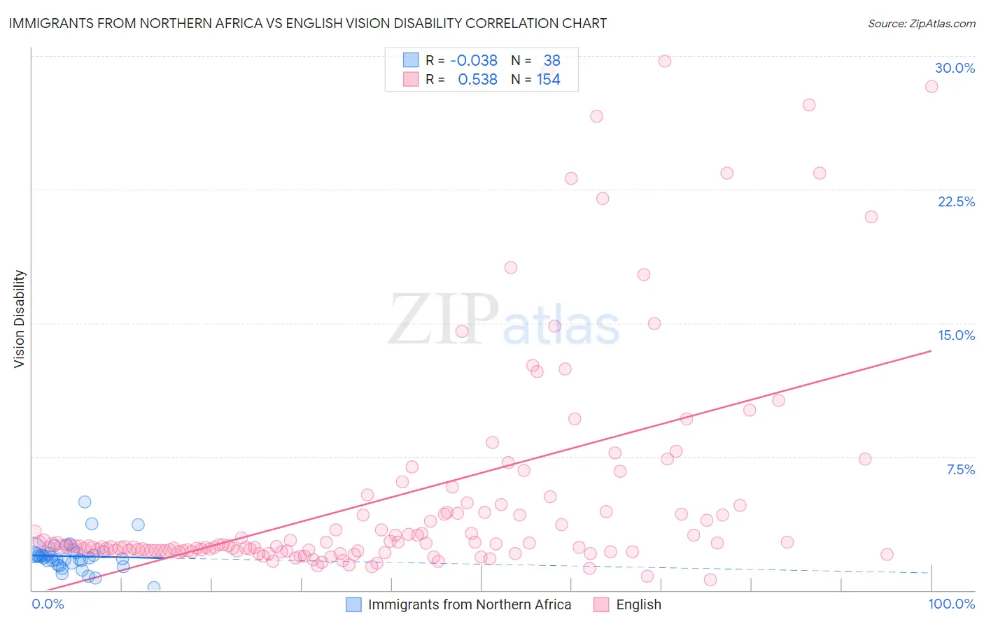 Immigrants from Northern Africa vs English Vision Disability