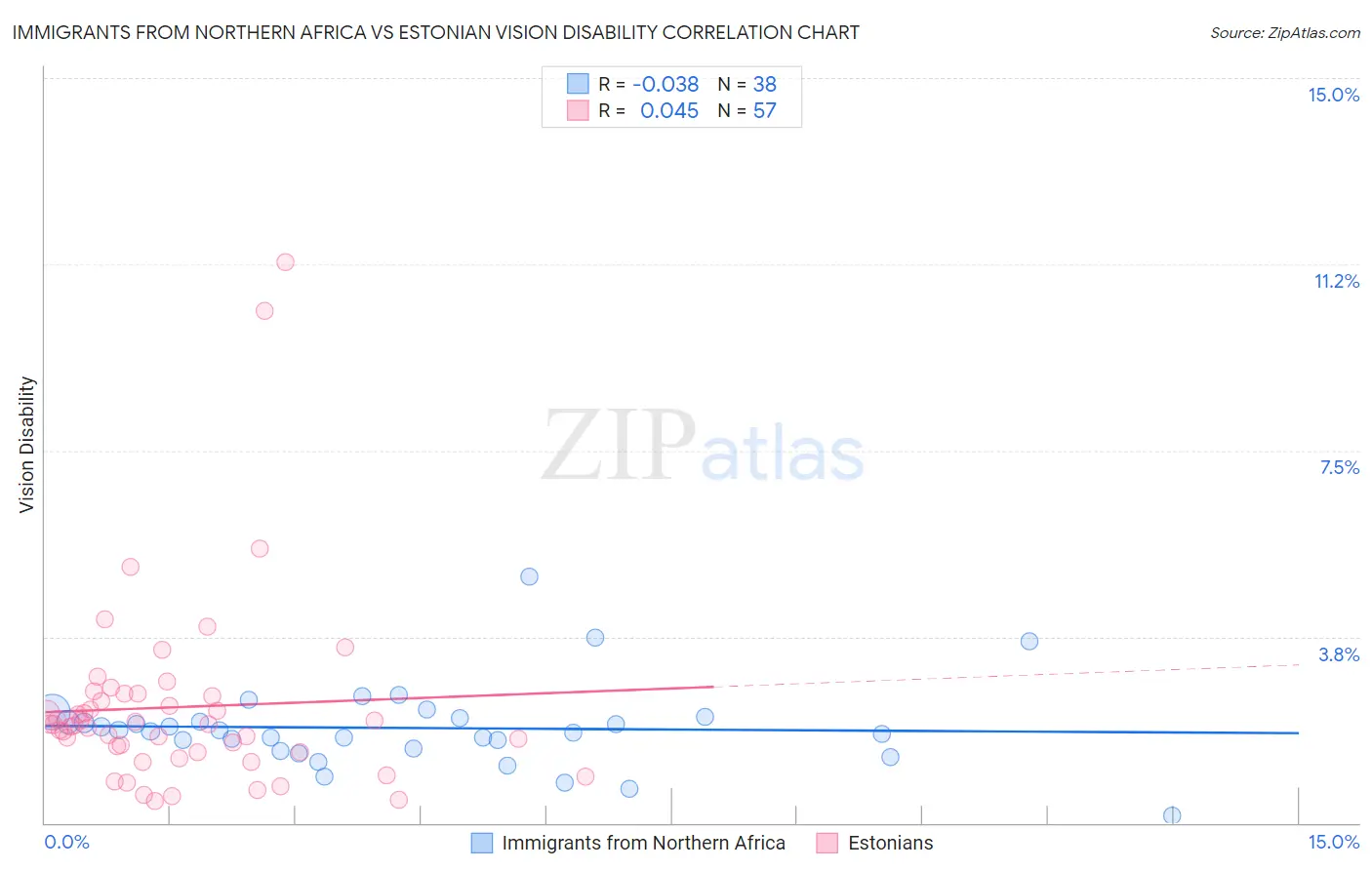 Immigrants from Northern Africa vs Estonian Vision Disability