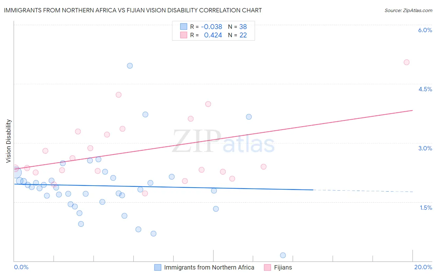 Immigrants from Northern Africa vs Fijian Vision Disability