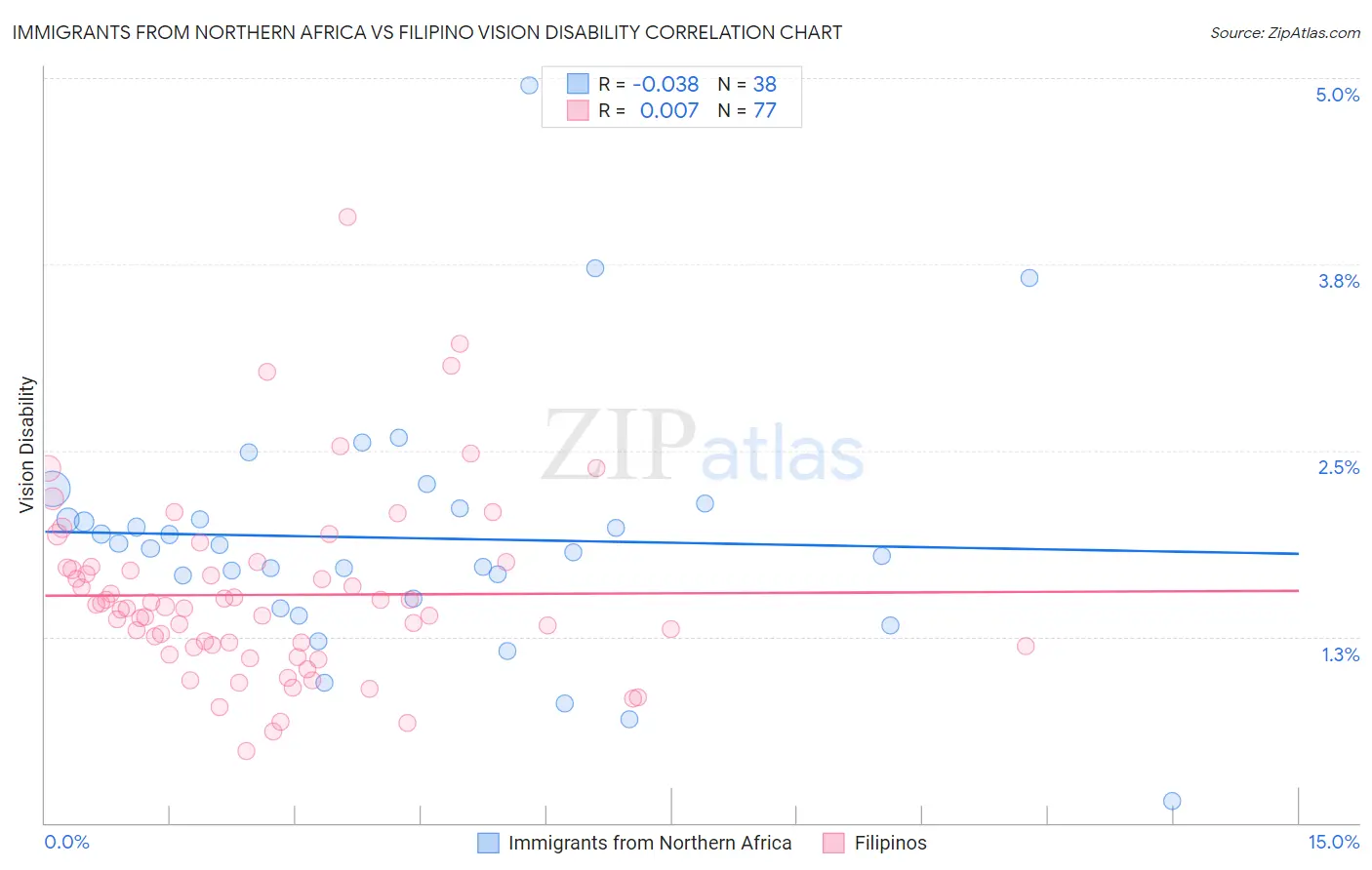 Immigrants from Northern Africa vs Filipino Vision Disability