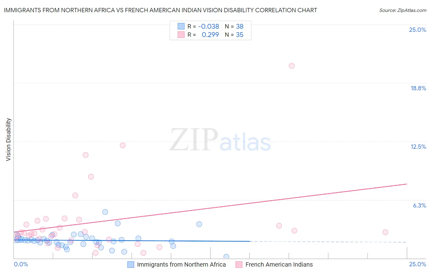 Immigrants from Northern Africa vs French American Indian Vision Disability