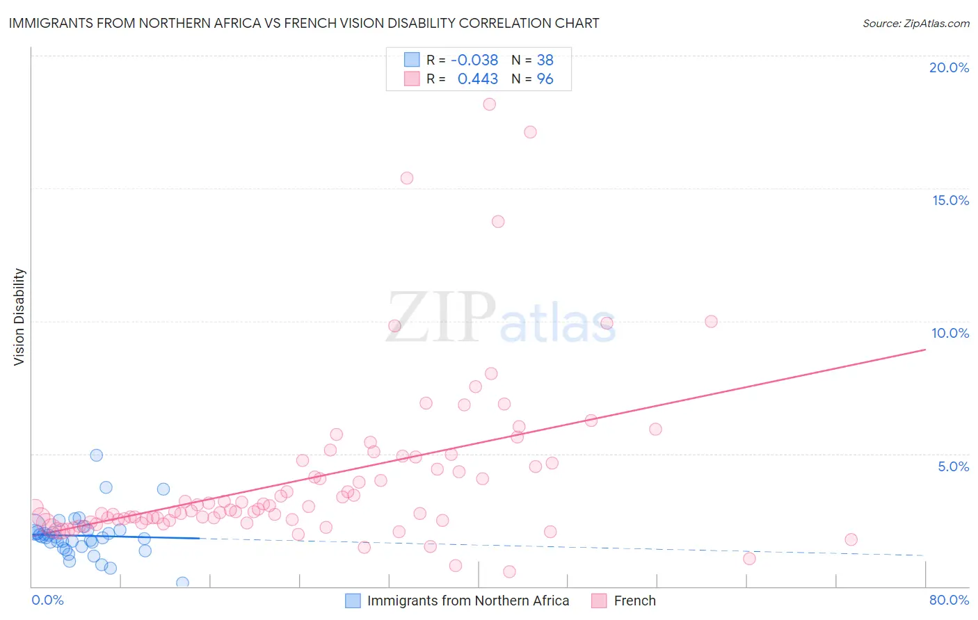 Immigrants from Northern Africa vs French Vision Disability
