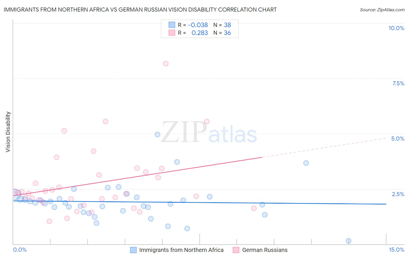 Immigrants from Northern Africa vs German Russian Vision Disability