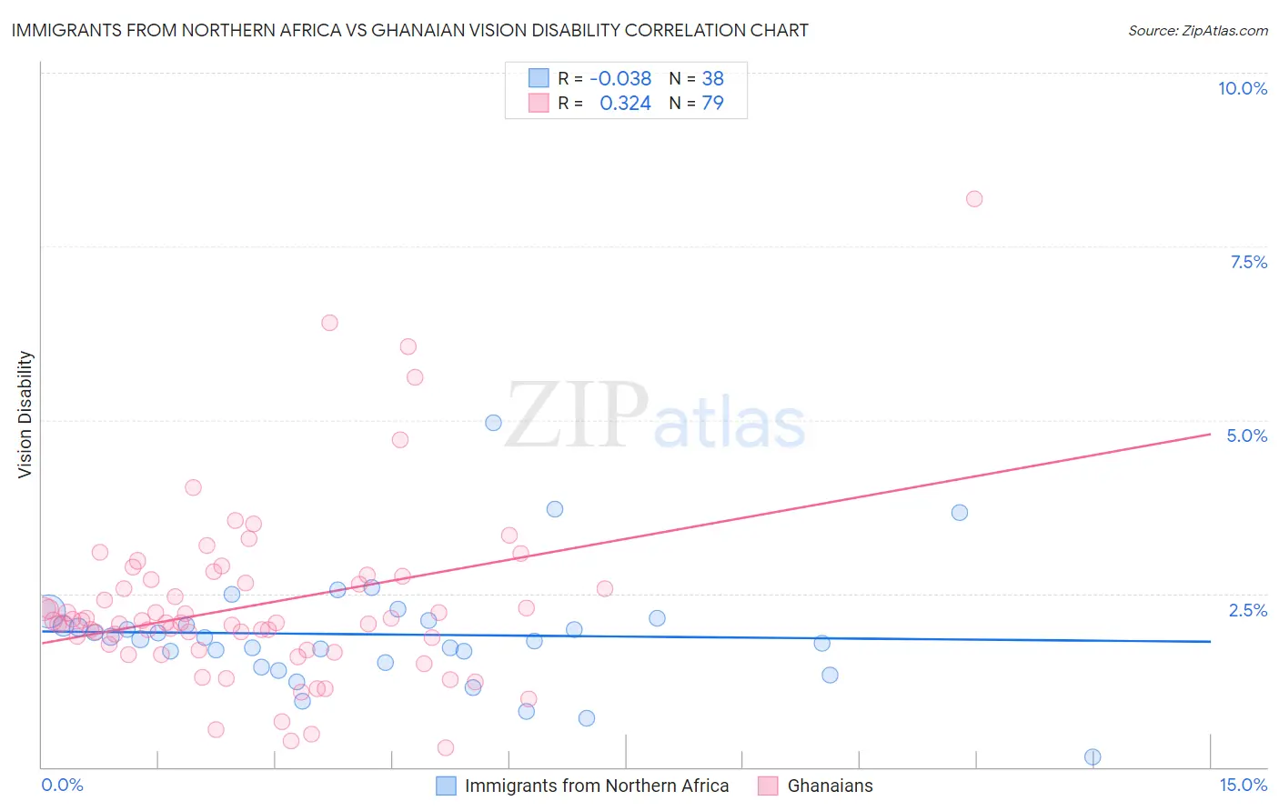 Immigrants from Northern Africa vs Ghanaian Vision Disability