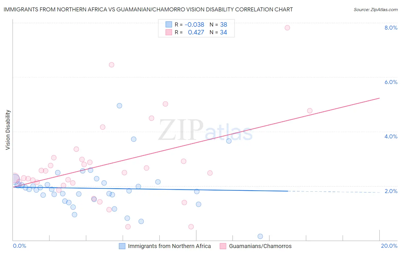 Immigrants from Northern Africa vs Guamanian/Chamorro Vision Disability