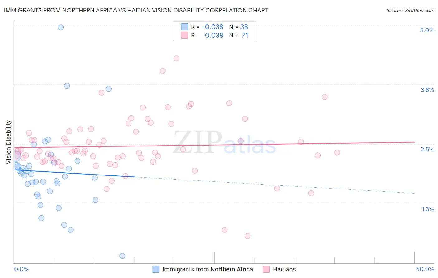 Immigrants from Northern Africa vs Haitian Vision Disability