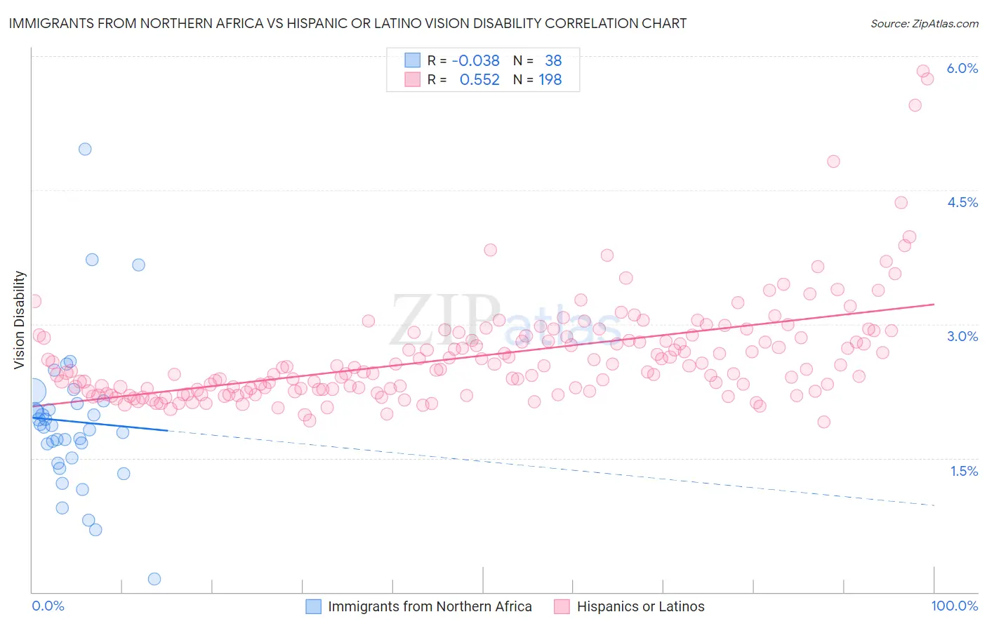 Immigrants from Northern Africa vs Hispanic or Latino Vision Disability