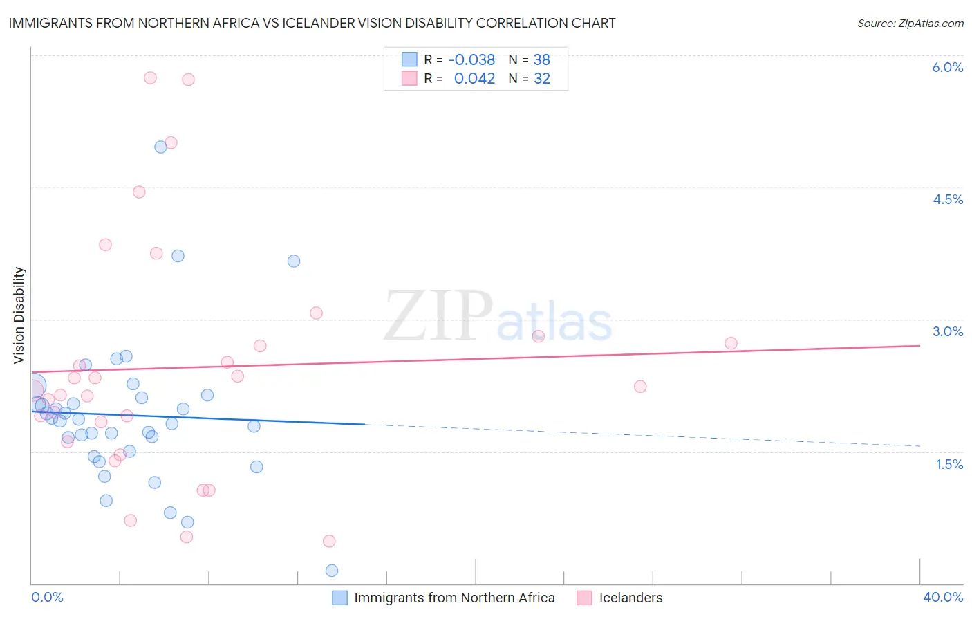 Immigrants from Northern Africa vs Icelander Vision Disability