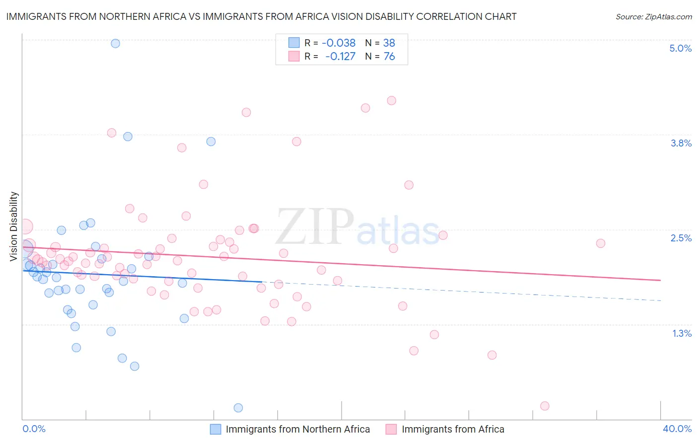 Immigrants from Northern Africa vs Immigrants from Africa Vision Disability