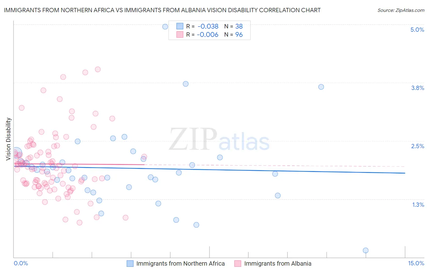 Immigrants from Northern Africa vs Immigrants from Albania Vision Disability