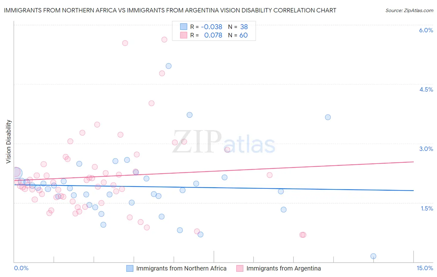 Immigrants from Northern Africa vs Immigrants from Argentina Vision Disability