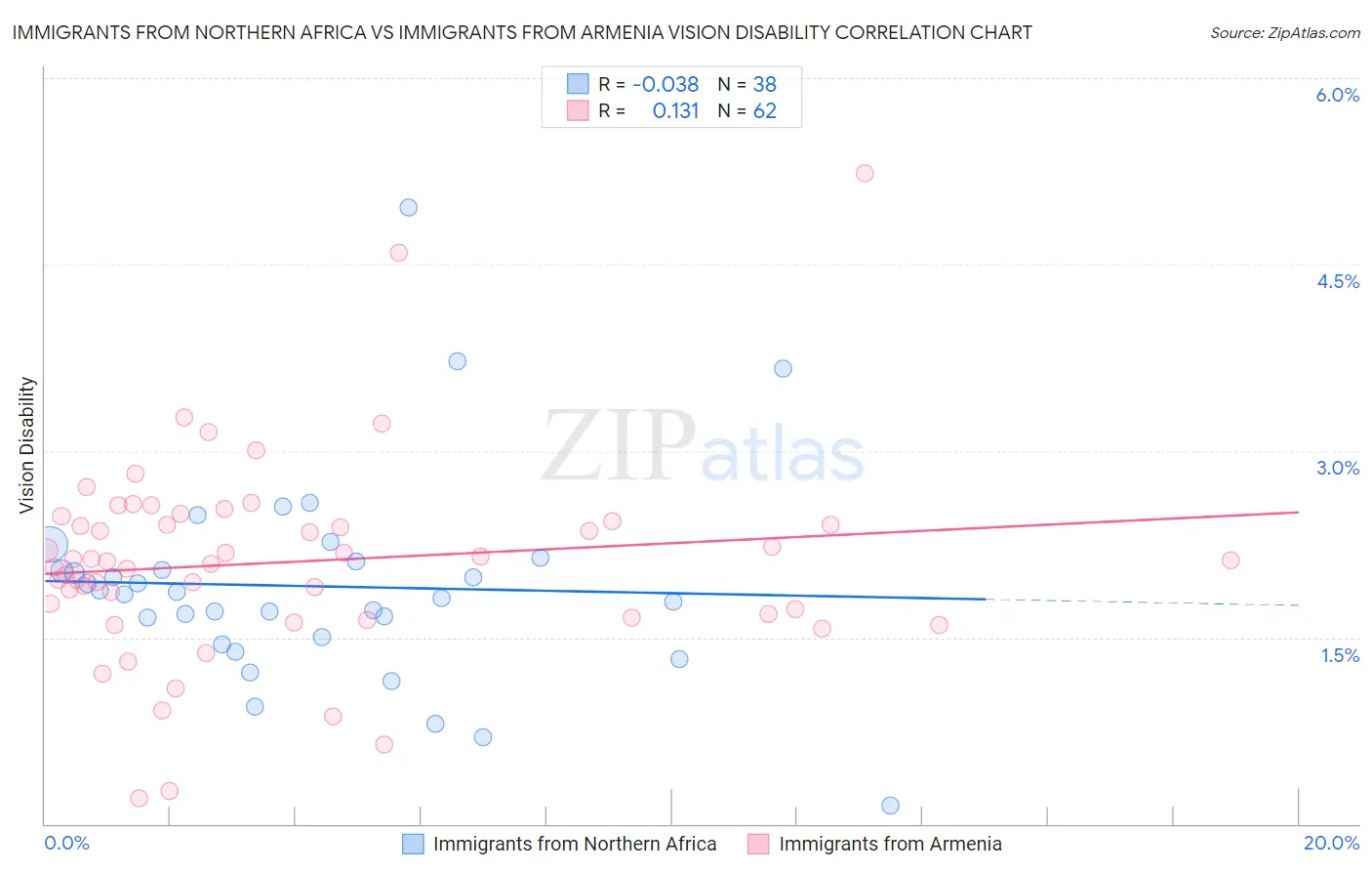 Immigrants from Northern Africa vs Immigrants from Armenia Vision Disability