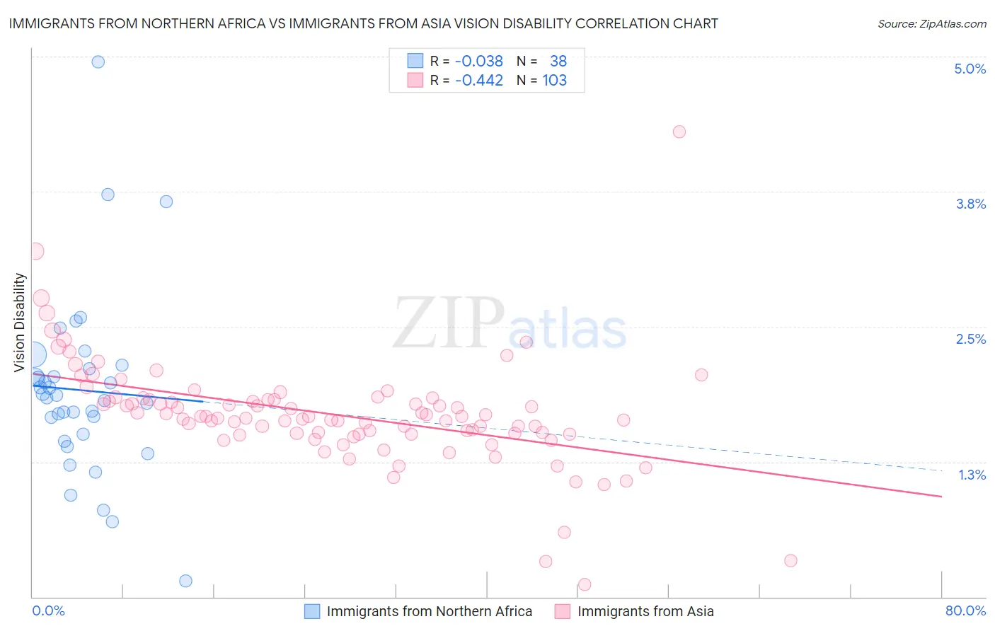 Immigrants from Northern Africa vs Immigrants from Asia Vision Disability