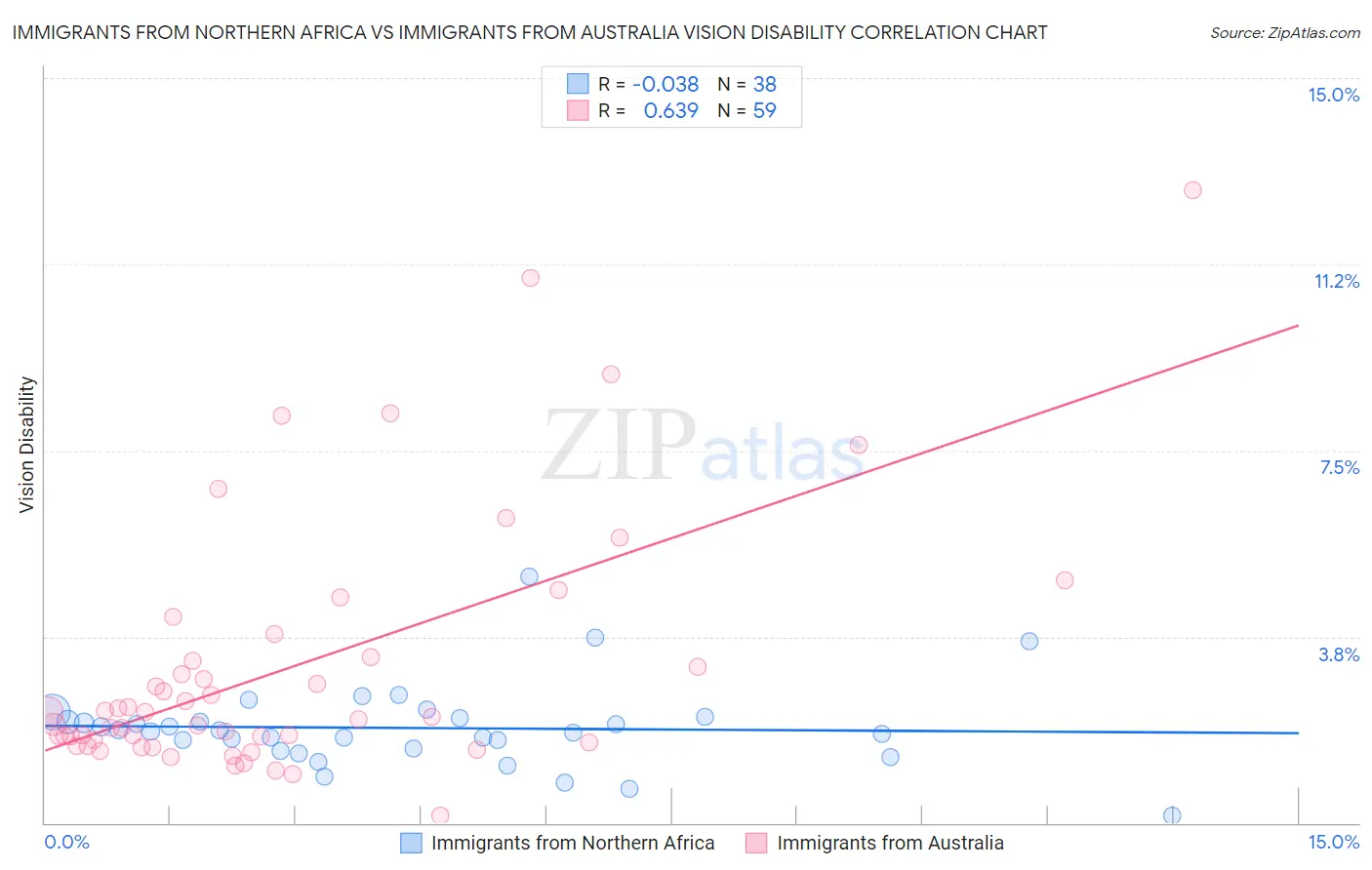 Immigrants from Northern Africa vs Immigrants from Australia Vision Disability