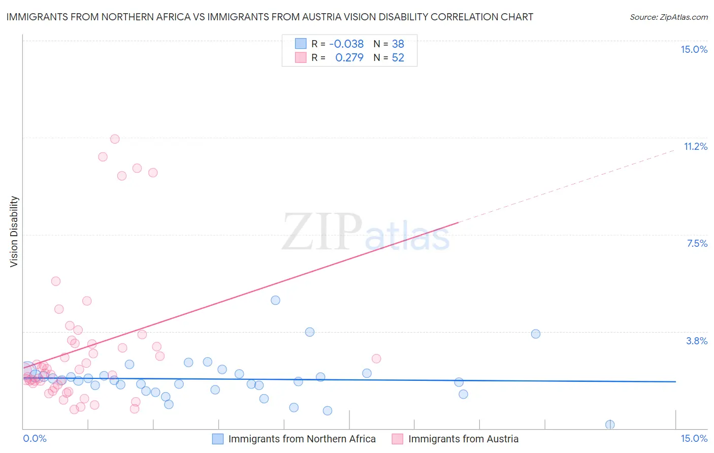 Immigrants from Northern Africa vs Immigrants from Austria Vision Disability