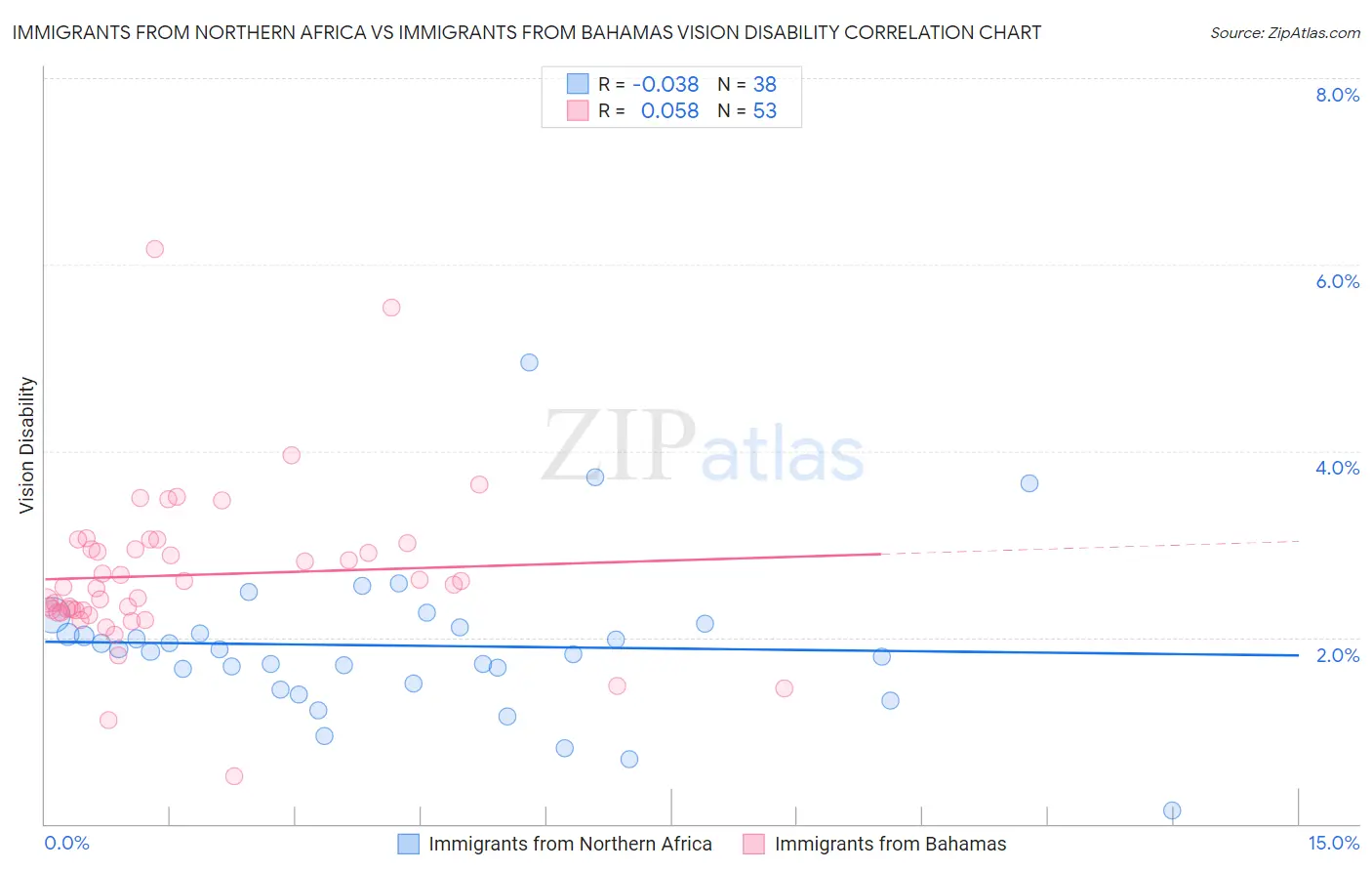 Immigrants from Northern Africa vs Immigrants from Bahamas Vision Disability