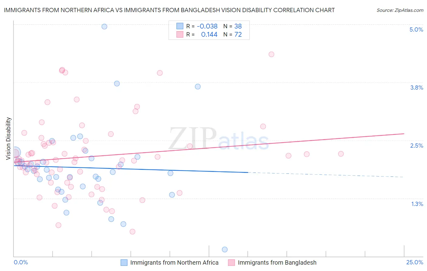 Immigrants from Northern Africa vs Immigrants from Bangladesh Vision Disability