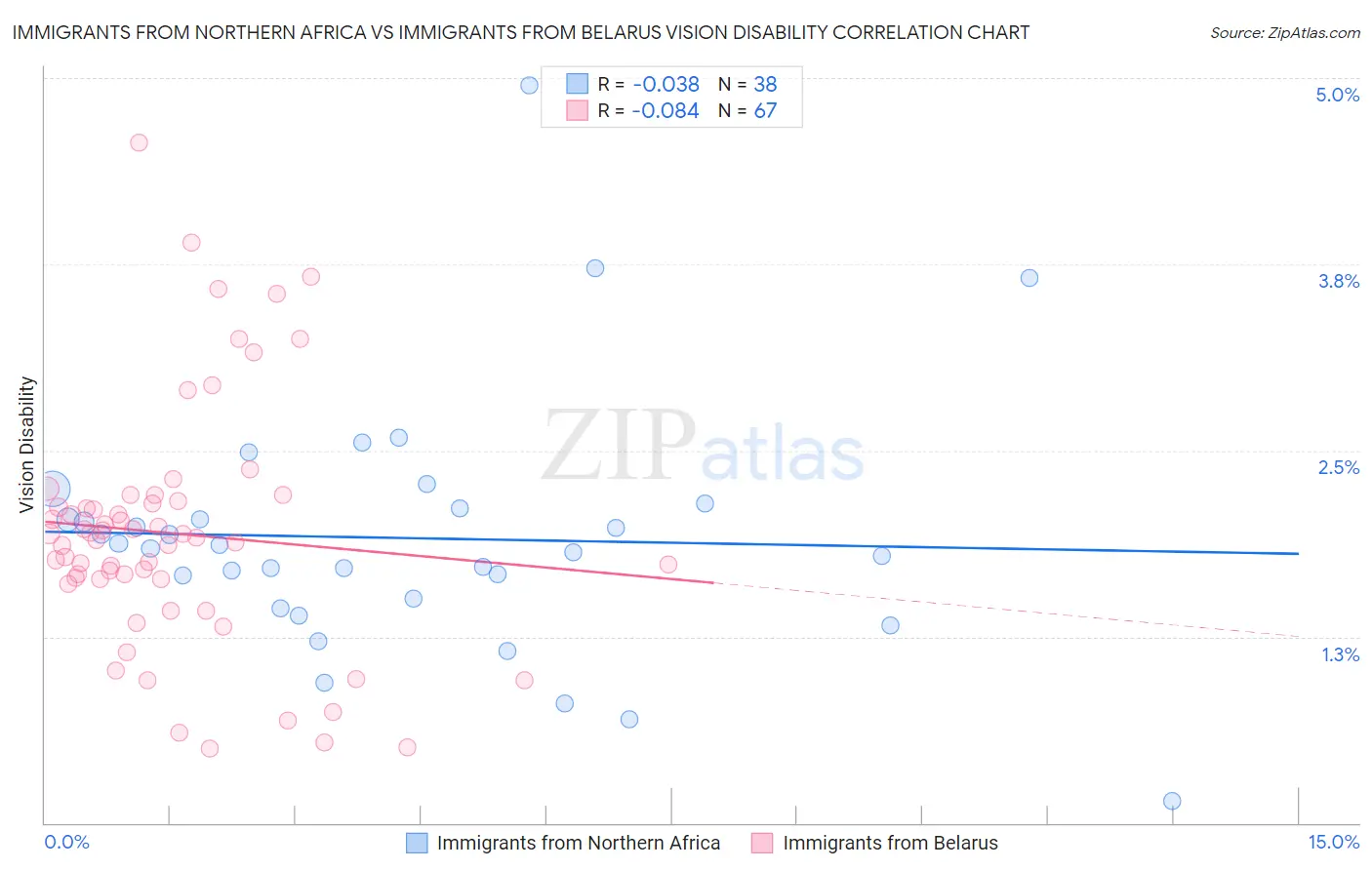Immigrants from Northern Africa vs Immigrants from Belarus Vision Disability