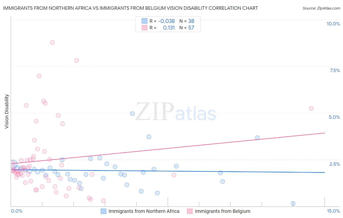 Immigrants from Northern Africa vs Immigrants from Belgium Vision Disability
