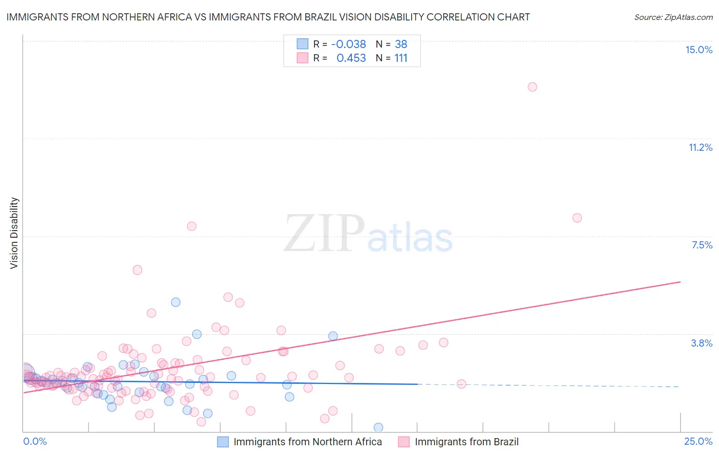 Immigrants from Northern Africa vs Immigrants from Brazil Vision Disability