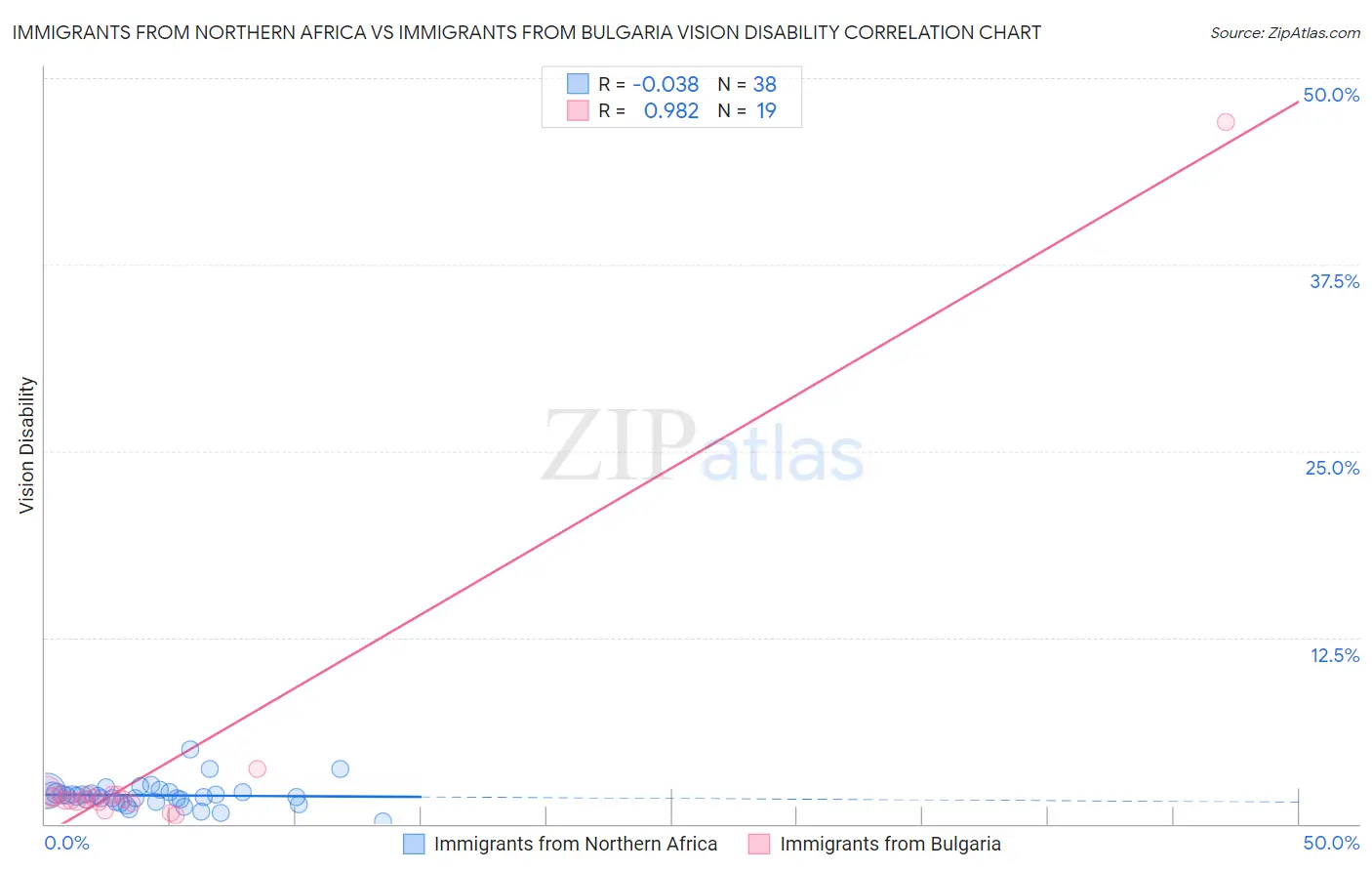 Immigrants from Northern Africa vs Immigrants from Bulgaria Vision Disability